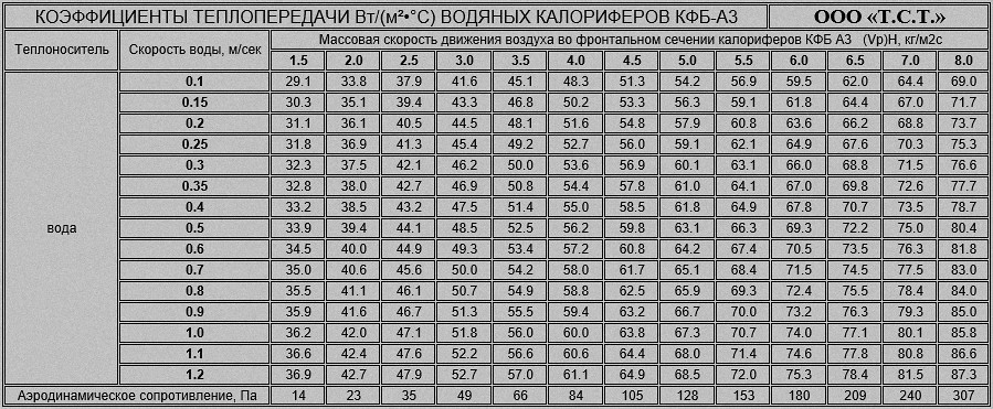 Коэффициент теплопередачи водяных калориферов КФБ А3 Воздушное сопротивление калориферов КФБ А3