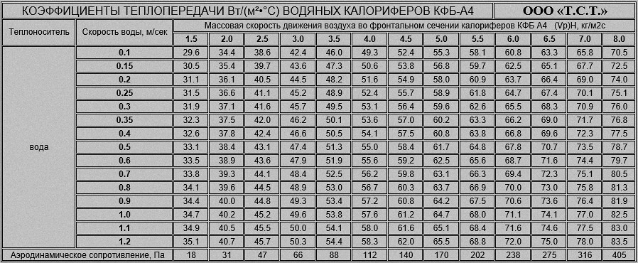 Коэффициент теплопередачи водяных калориферов КФБ А4 Воздушное сопротивление калориферов КФБ А4
