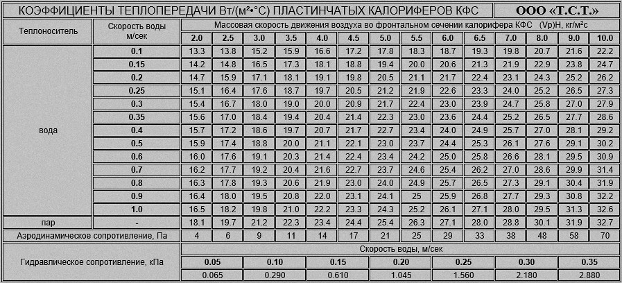 Коэффициент теплопередачи калориферов КФС Аэродинамическое сопротивление калорифера КФС