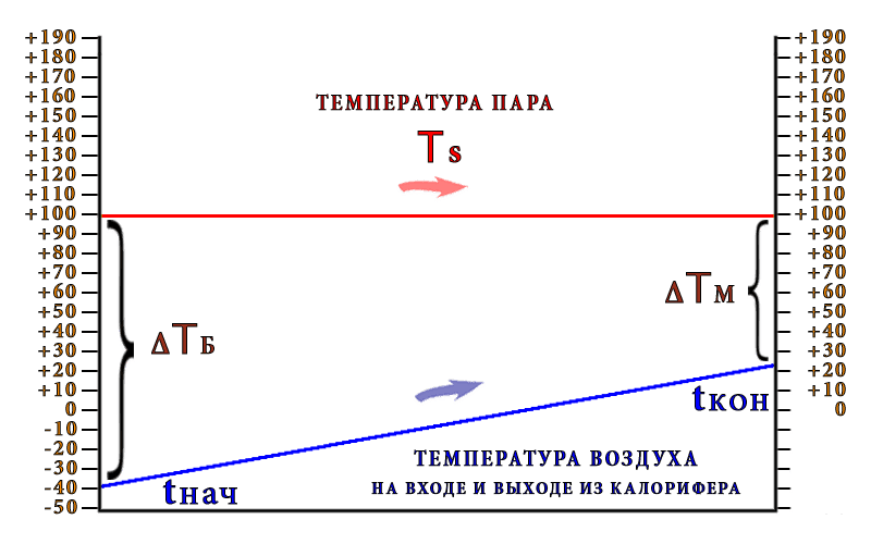 Расчет температурного напора парового калорифера