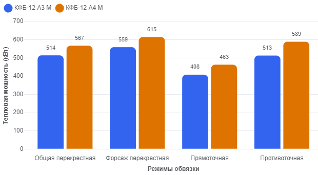 Сравнение тепловой мощности секции по схемам обвязки Сравнение тепловой мощности калориферов по гидравлическим схемам