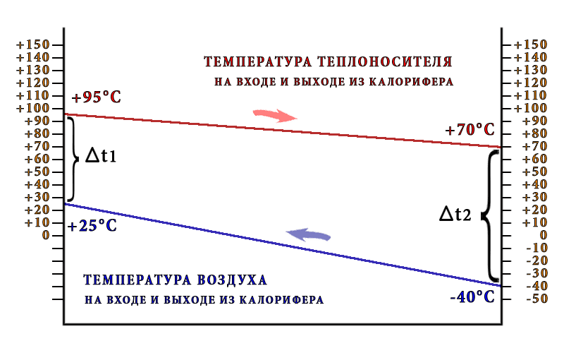 Средний арифметический температурный напор Расчет температурного напора водяного калорифера