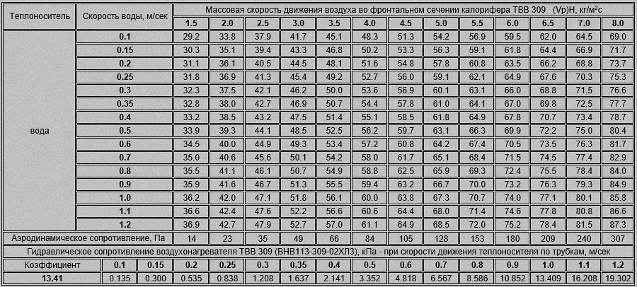 Аэродинамическое сопротивление и массовая скорость воздуха трехрядного калорифера ВНВ113-309 (ТВВ-309)